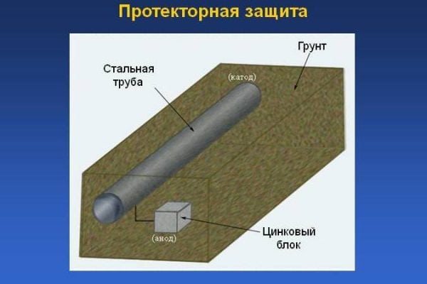 Princípio de proteção do piso do gasoduto