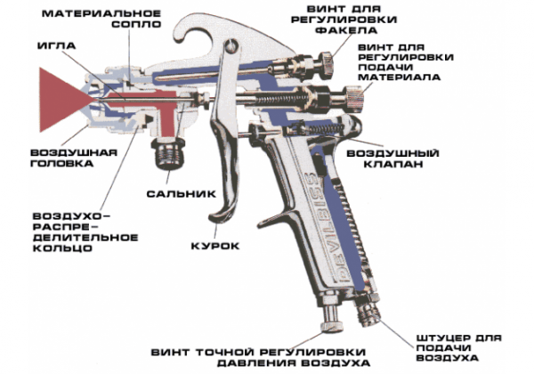 Schéma zariadenia striekacej pištole