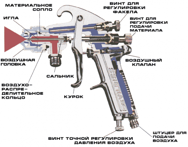 Схемата на пистолета за пръскане