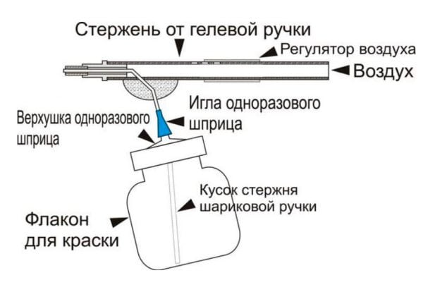 Schéma d'un pistolet pulvérisateur à partir d'un stylo gel