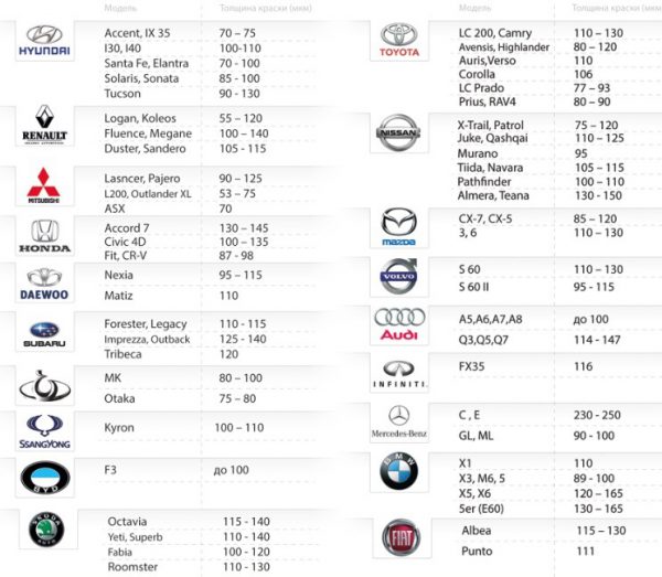 Дебелина на покритието за различни марки автомобили