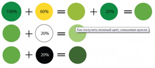 Méthodes de production d'une couleur vert clair