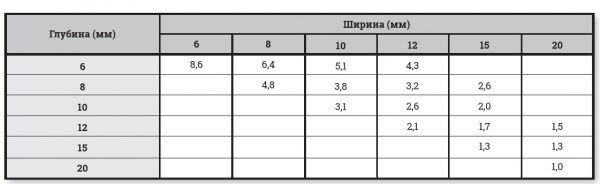 Tabela natężenia przepływu szczeliwa w zależności od szerokości i głębokości spoiny