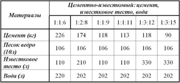 Пропорциите на циментово-варовия разтвор за мазилка в таблицата
