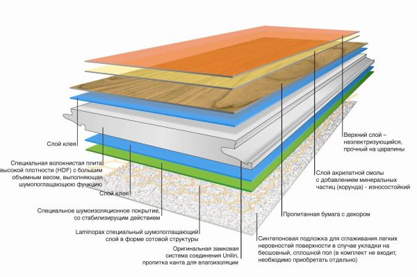 Struktura laminátové podlahy