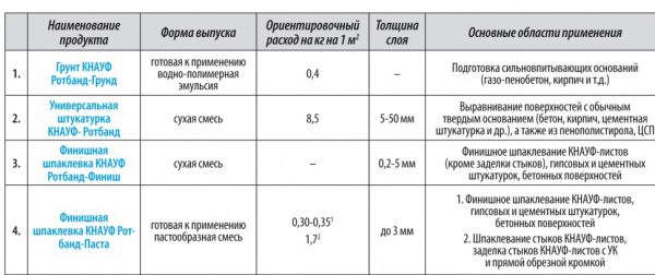 Espessura e consumo de várias misturas Knauf